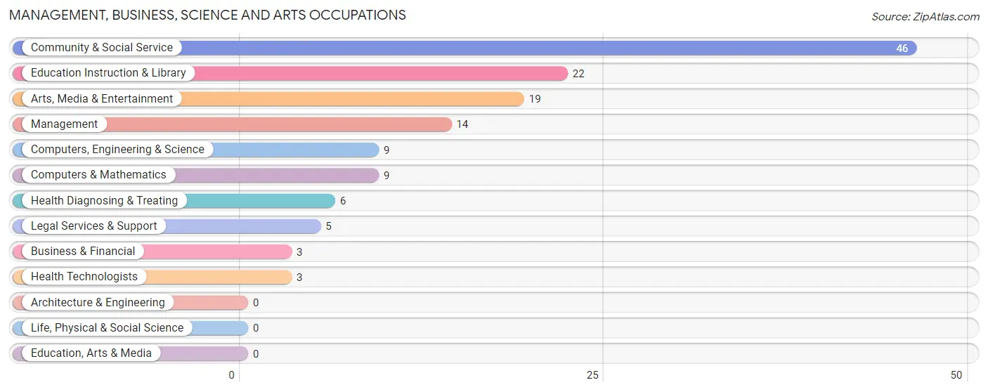 Management, Business, Science and Arts Occupations in Sutton