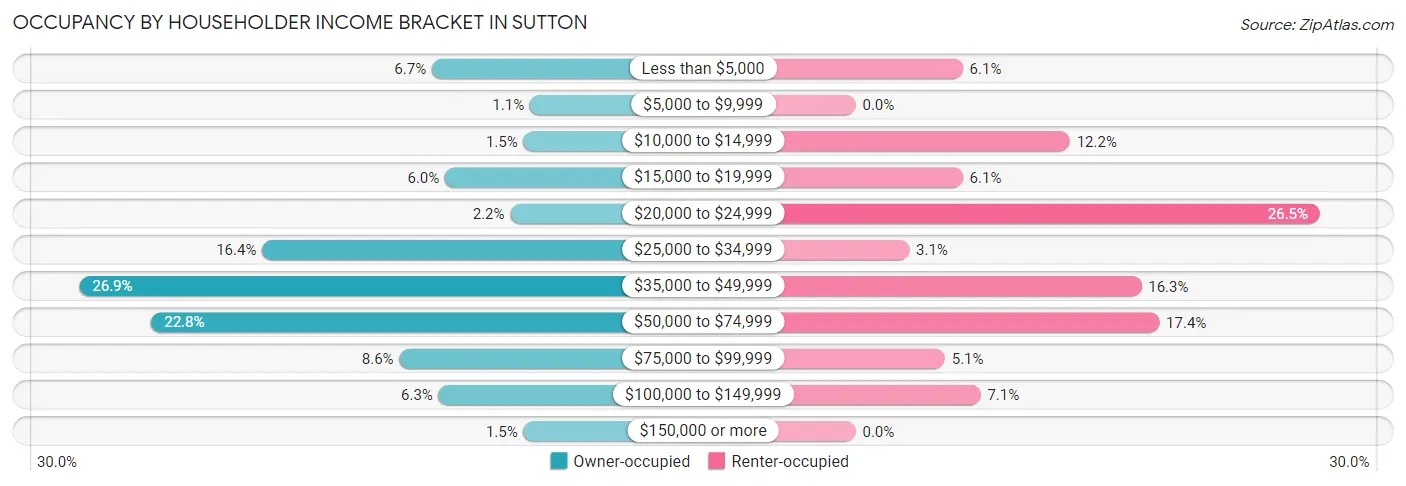 Occupancy by Householder Income Bracket in Sutton