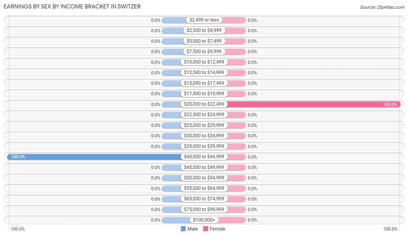 Earnings by Sex by Income Bracket in Switzer