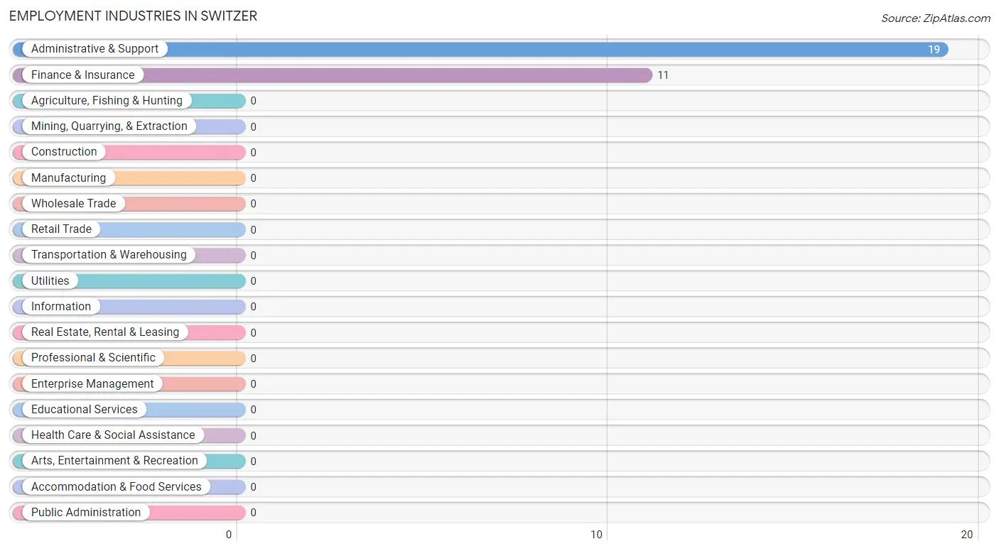 Employment Industries in Switzer