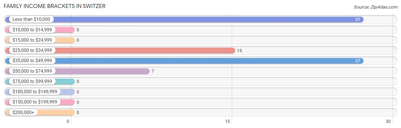 Family Income Brackets in Switzer