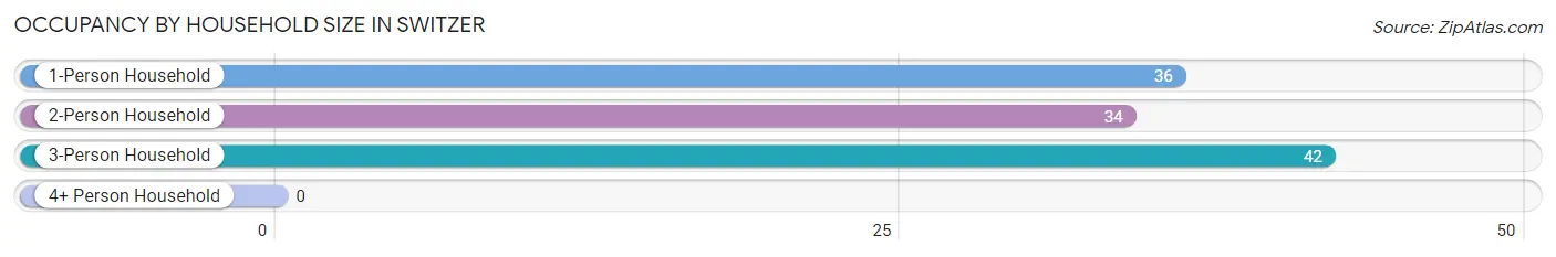 Occupancy by Household Size in Switzer