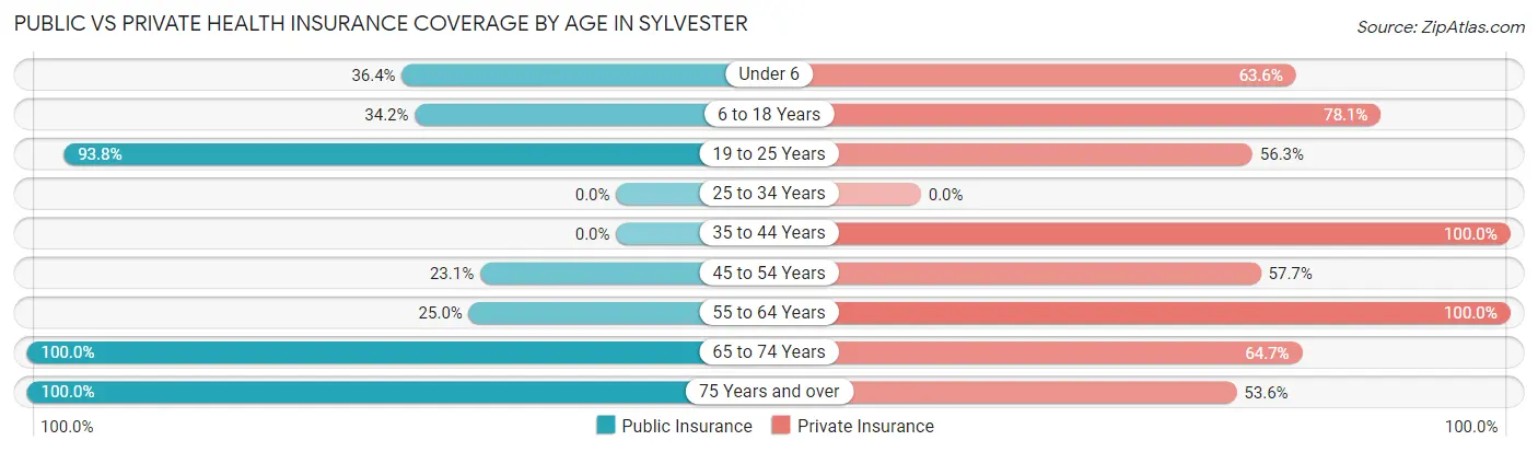 Public vs Private Health Insurance Coverage by Age in Sylvester