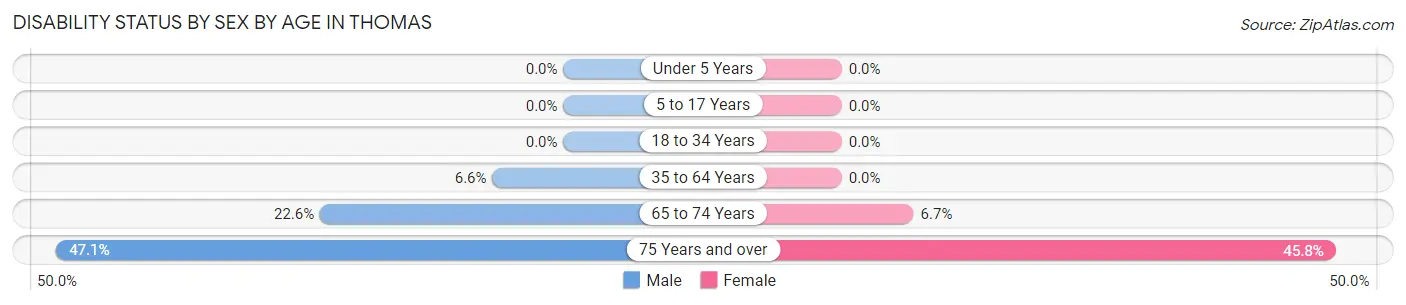 Disability Status by Sex by Age in Thomas