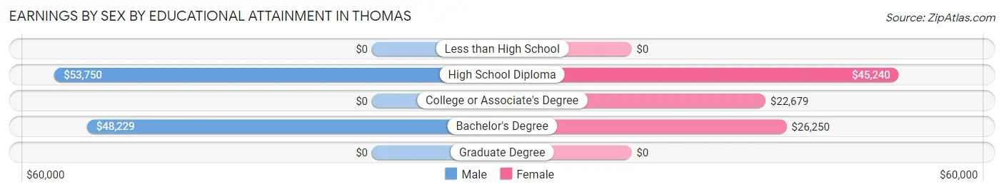 Earnings by Sex by Educational Attainment in Thomas