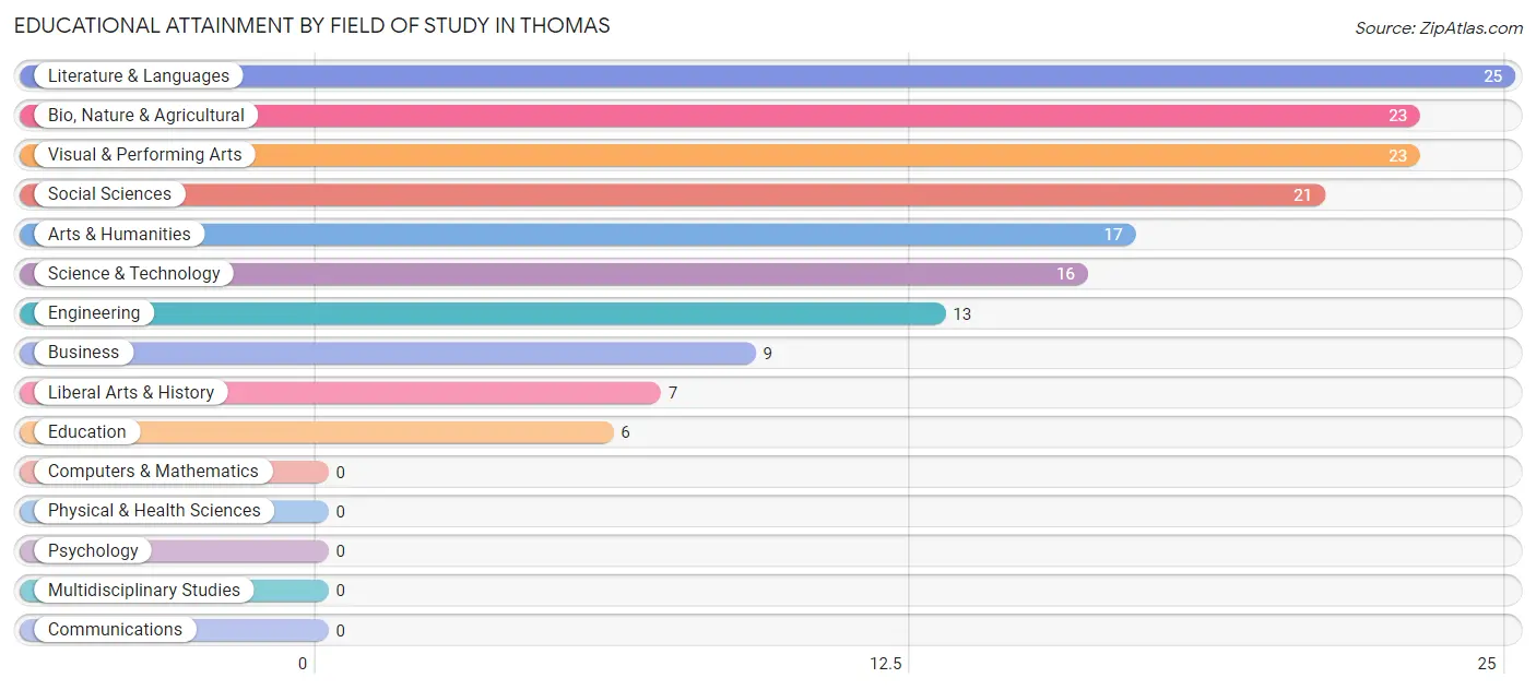 Educational Attainment by Field of Study in Thomas