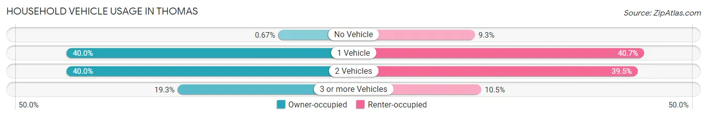 Household Vehicle Usage in Thomas