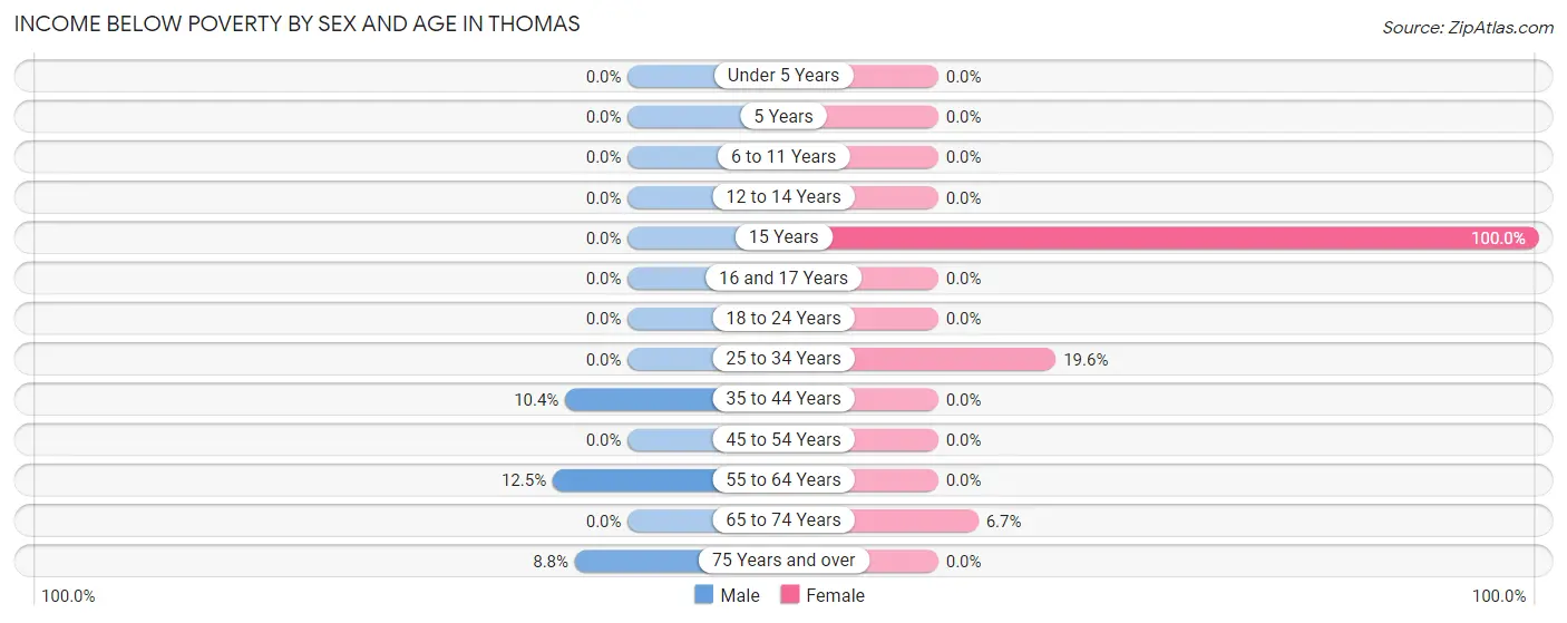 Income Below Poverty by Sex and Age in Thomas