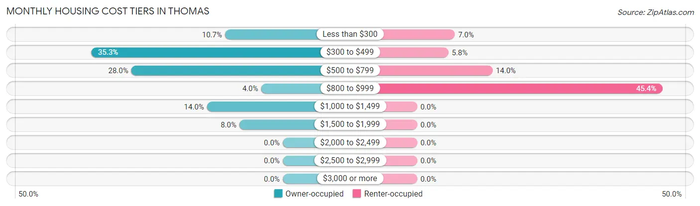 Monthly Housing Cost Tiers in Thomas