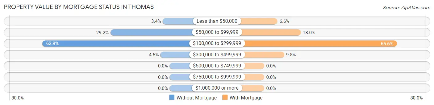 Property Value by Mortgage Status in Thomas
