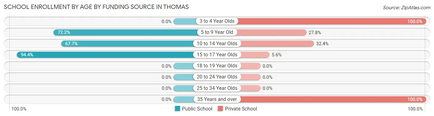 School Enrollment by Age by Funding Source in Thomas
