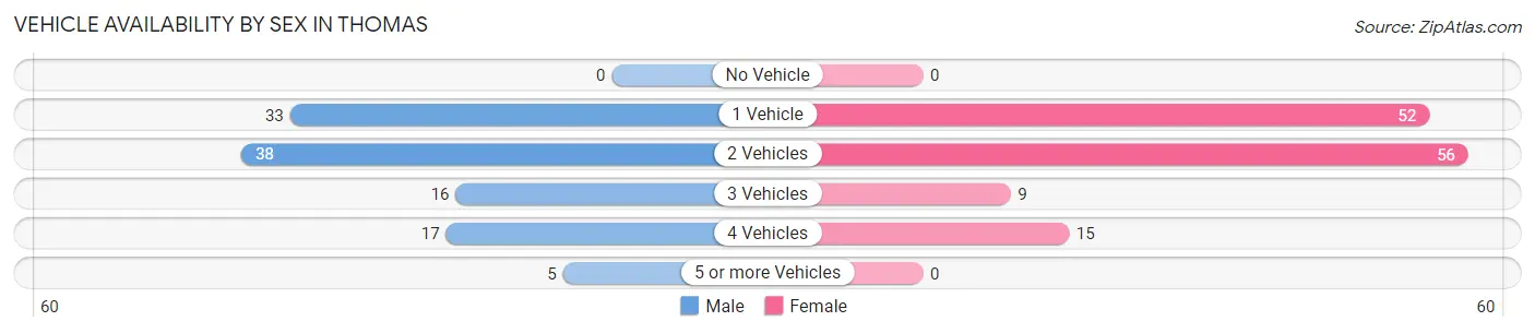 Vehicle Availability by Sex in Thomas