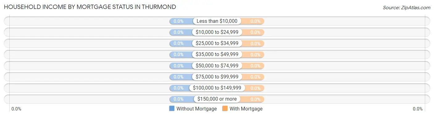 Household Income by Mortgage Status in Thurmond