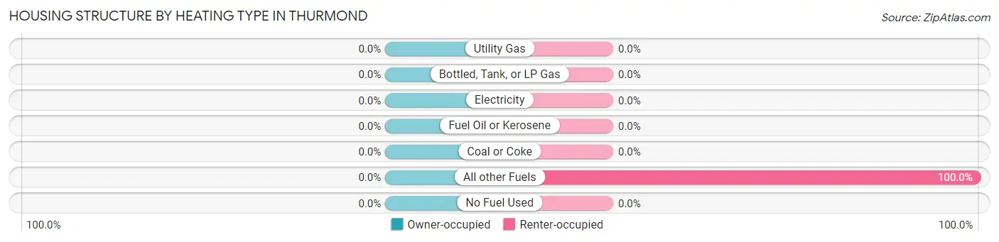 Housing Structure by Heating Type in Thurmond