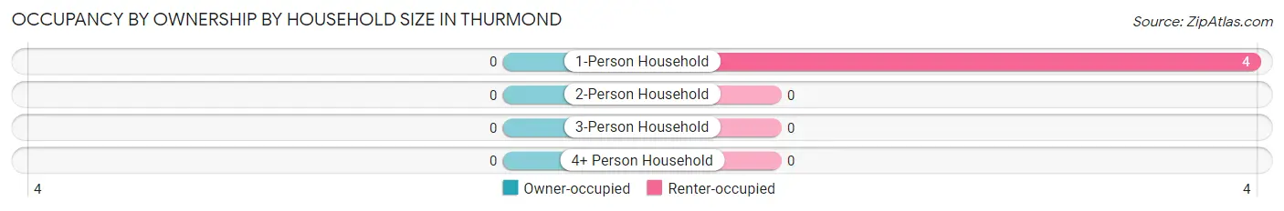Occupancy by Ownership by Household Size in Thurmond