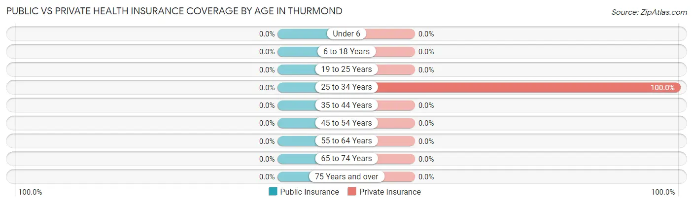 Public vs Private Health Insurance Coverage by Age in Thurmond