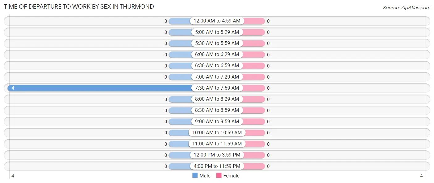 Time of Departure to Work by Sex in Thurmond