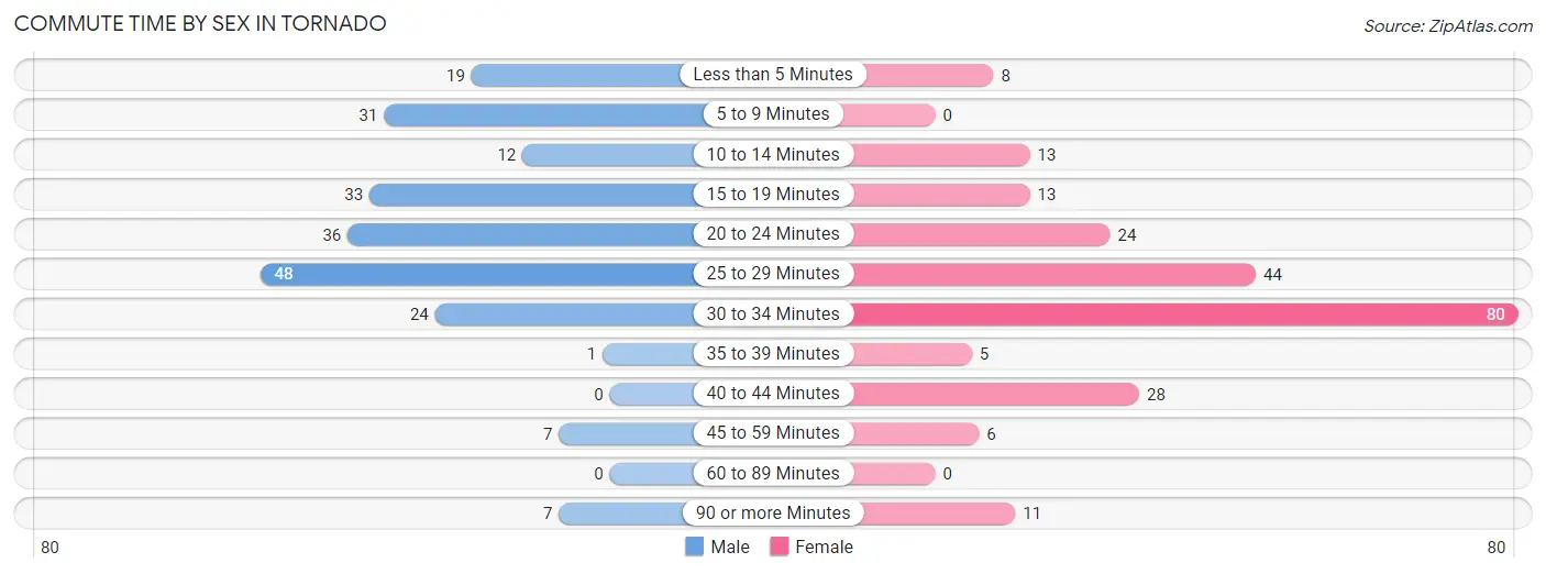 Commute Time by Sex in Tornado