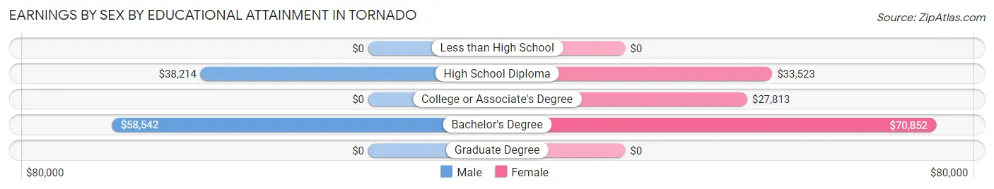 Earnings by Sex by Educational Attainment in Tornado