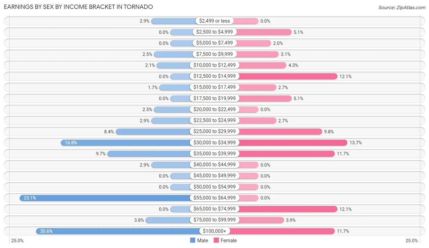 Earnings by Sex by Income Bracket in Tornado