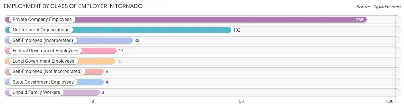 Employment by Class of Employer in Tornado