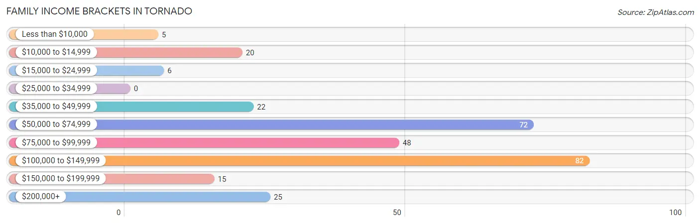 Family Income Brackets in Tornado