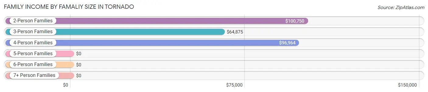 Family Income by Famaliy Size in Tornado