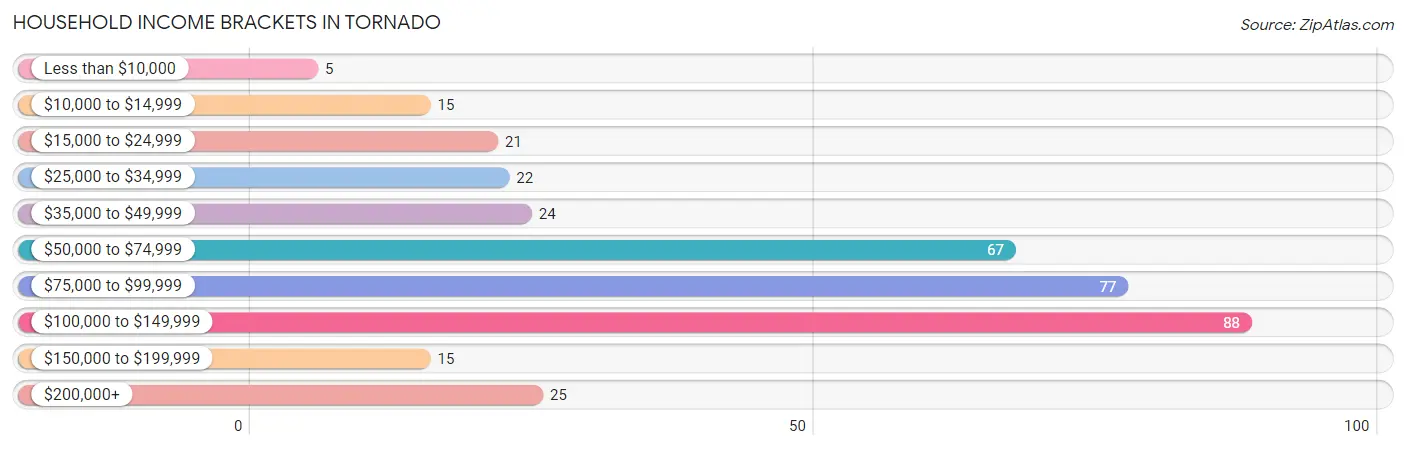 Household Income Brackets in Tornado