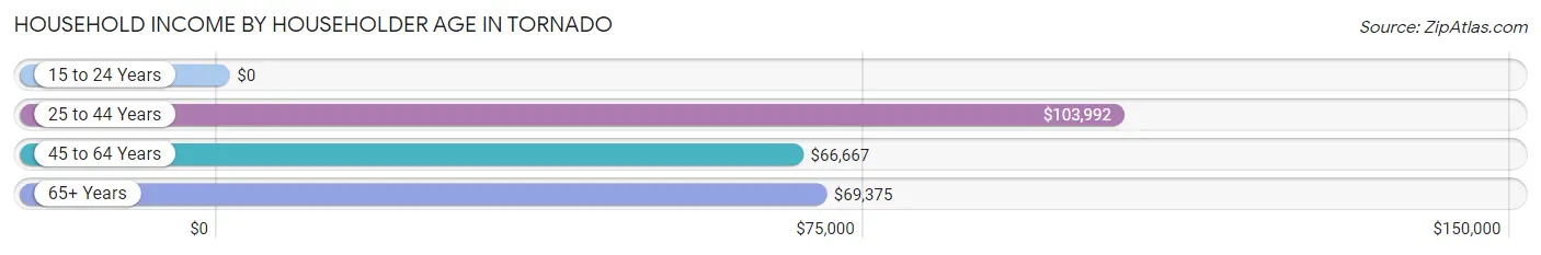 Household Income by Householder Age in Tornado