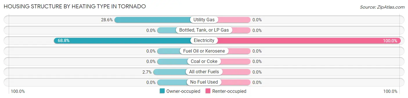 Housing Structure by Heating Type in Tornado