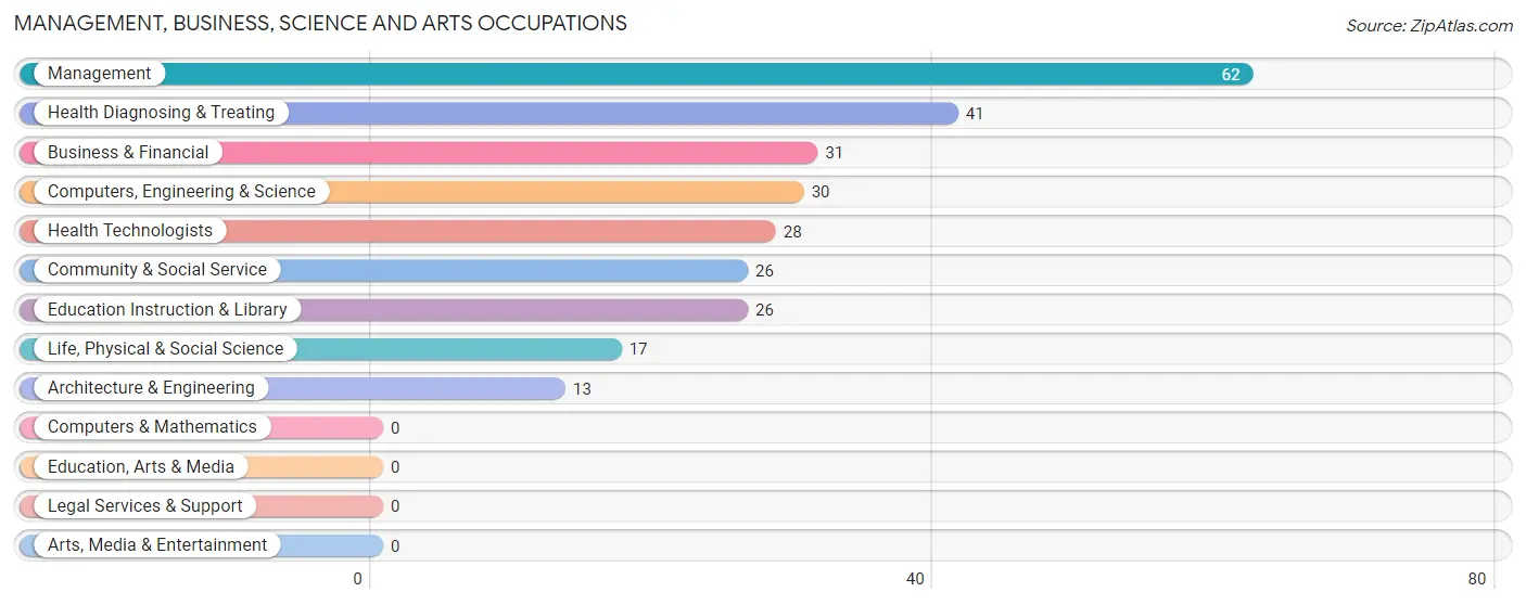 Management, Business, Science and Arts Occupations in Tornado