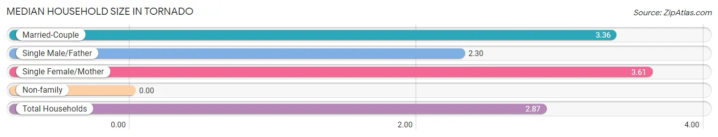 Median Household Size in Tornado