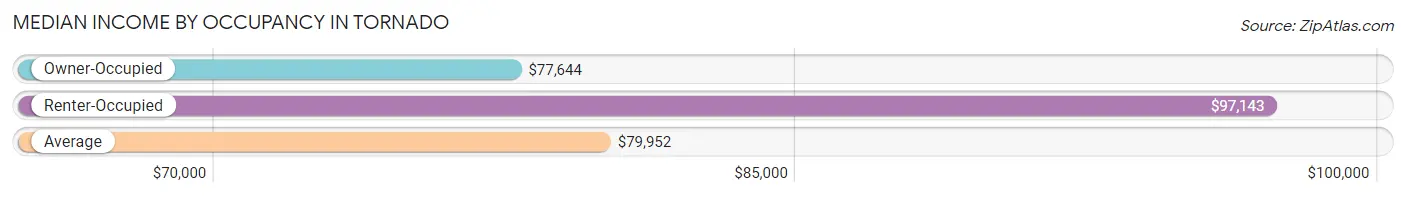 Median Income by Occupancy in Tornado