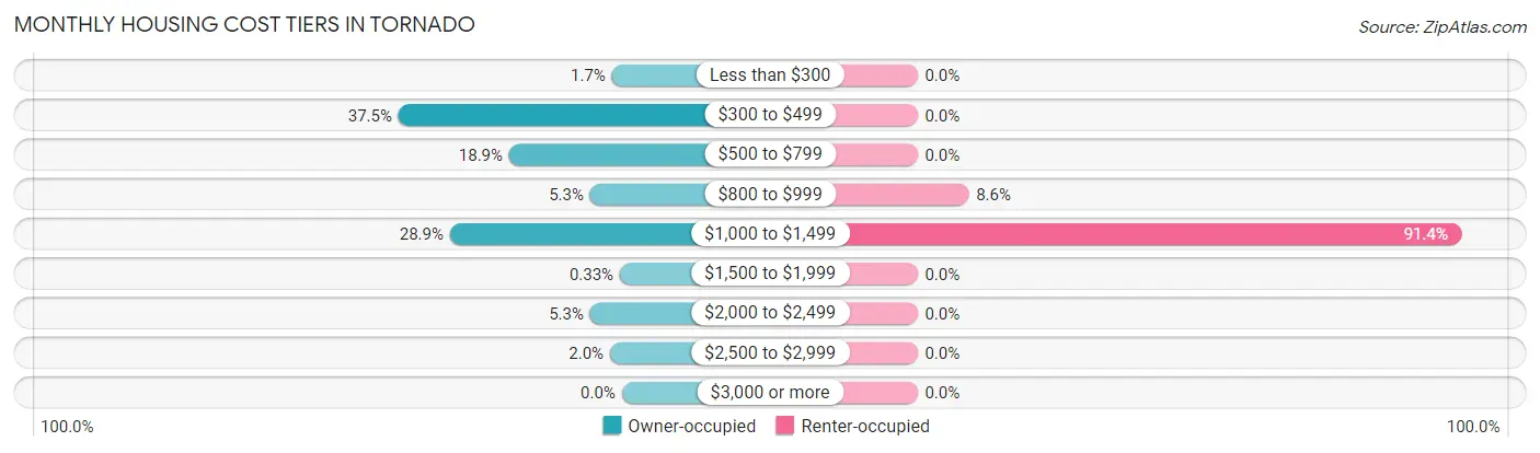 Monthly Housing Cost Tiers in Tornado