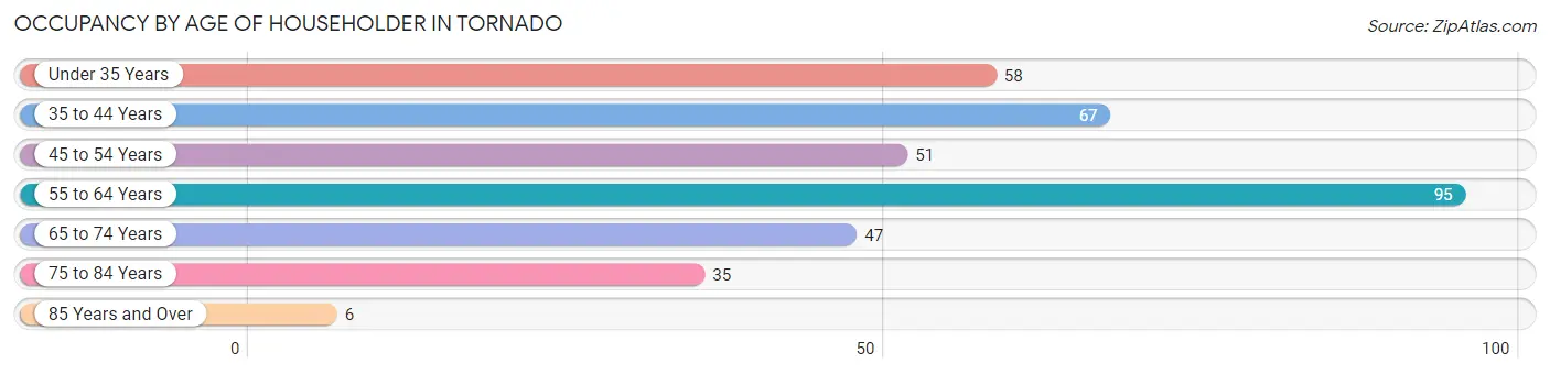 Occupancy by Age of Householder in Tornado