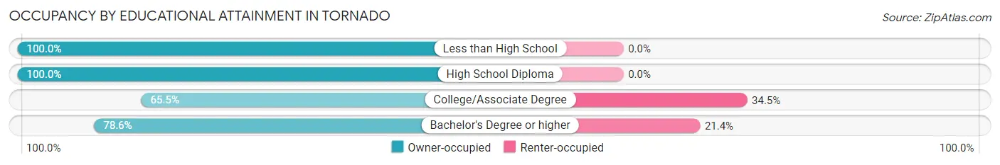 Occupancy by Educational Attainment in Tornado