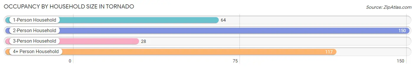 Occupancy by Household Size in Tornado