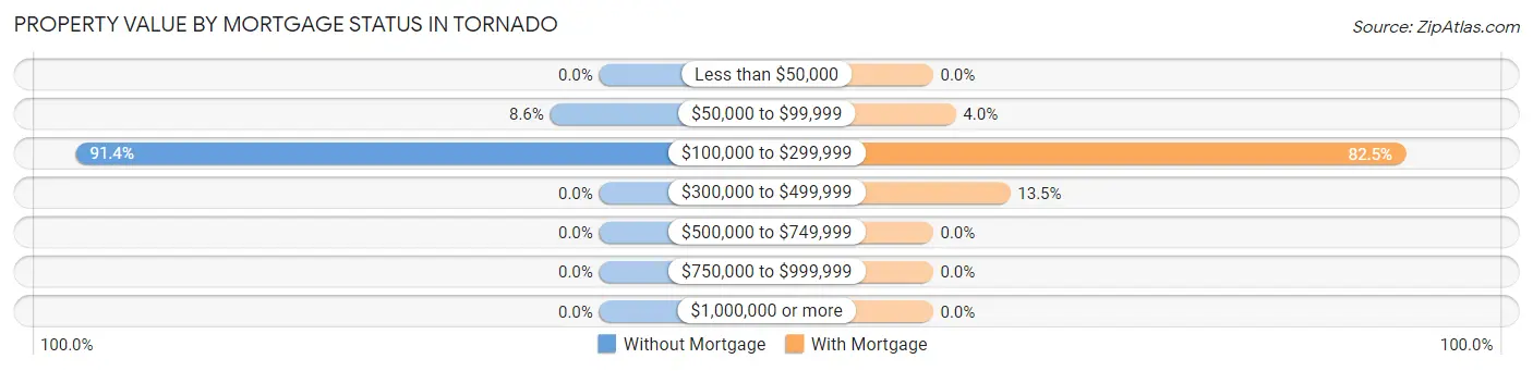 Property Value by Mortgage Status in Tornado