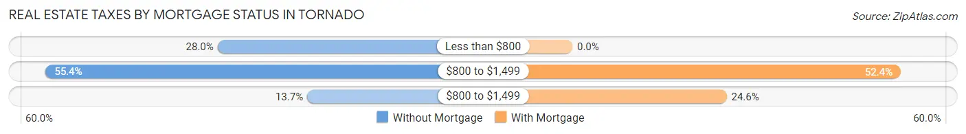 Real Estate Taxes by Mortgage Status in Tornado