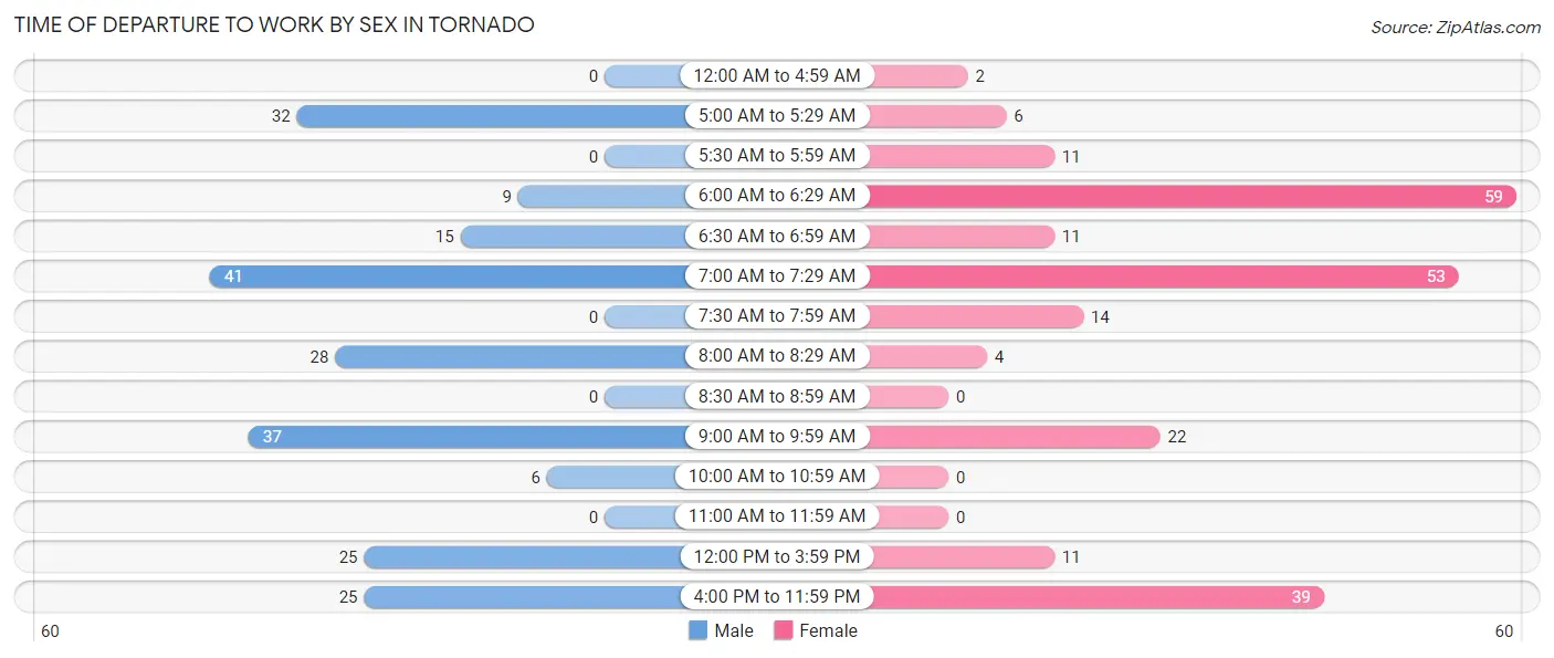 Time of Departure to Work by Sex in Tornado