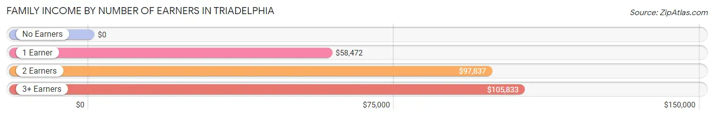 Family Income by Number of Earners in Triadelphia