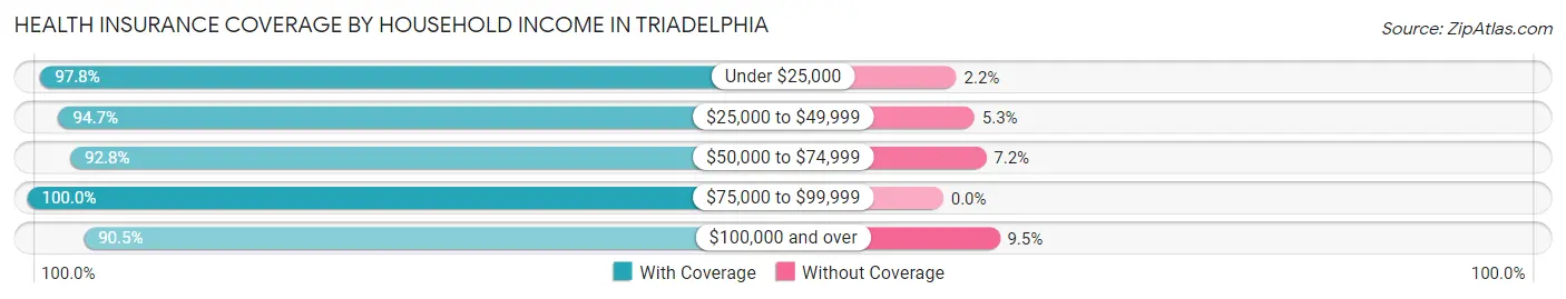 Health Insurance Coverage by Household Income in Triadelphia
