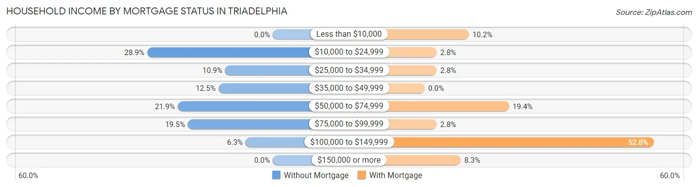 Household Income by Mortgage Status in Triadelphia