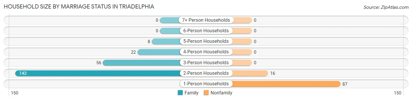 Household Size by Marriage Status in Triadelphia