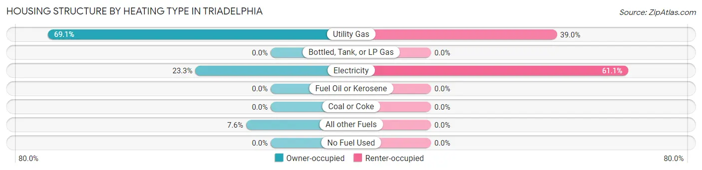 Housing Structure by Heating Type in Triadelphia