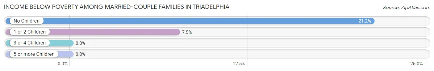 Income Below Poverty Among Married-Couple Families in Triadelphia