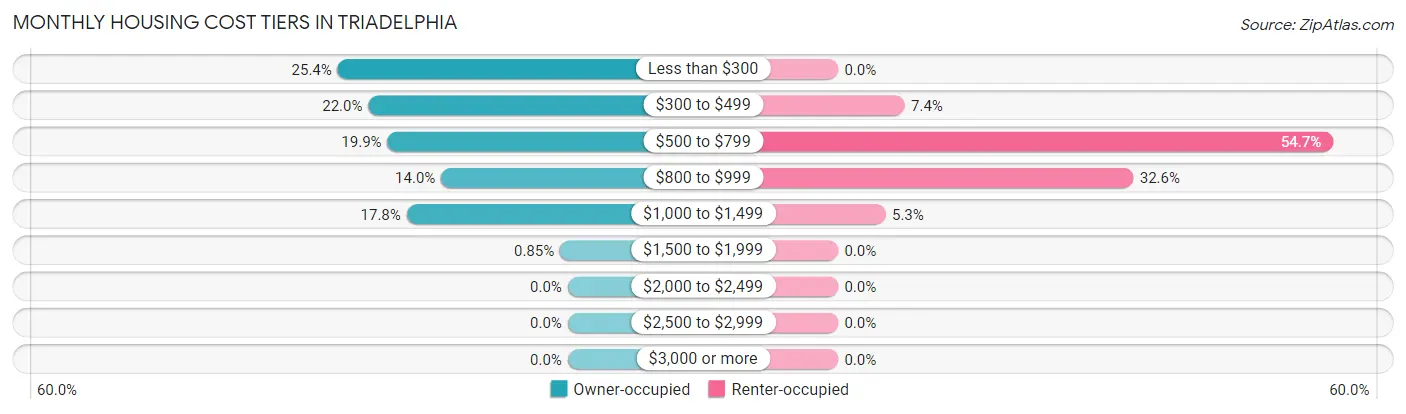 Monthly Housing Cost Tiers in Triadelphia