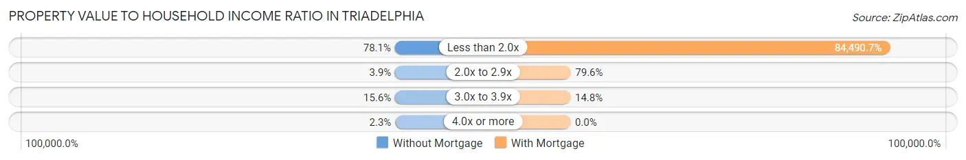 Property Value to Household Income Ratio in Triadelphia