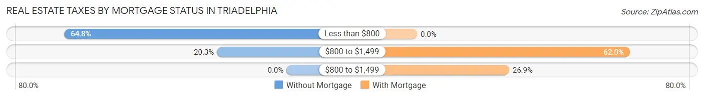 Real Estate Taxes by Mortgage Status in Triadelphia