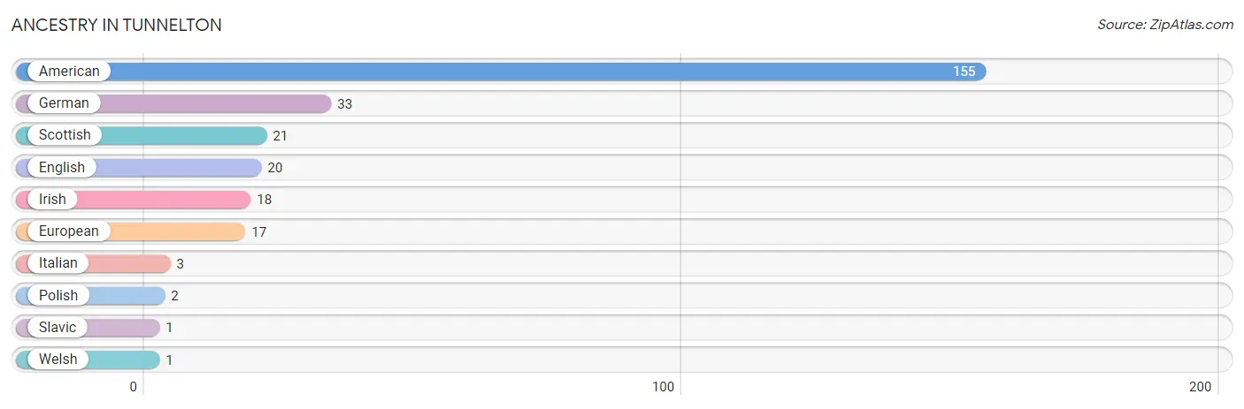 Ancestry in Tunnelton